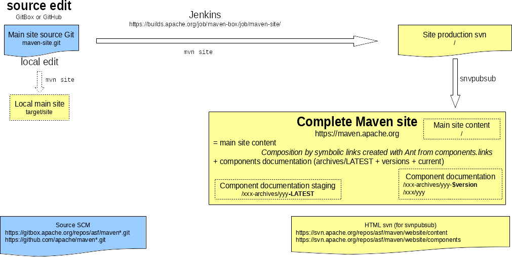 Main website mechanisms overview