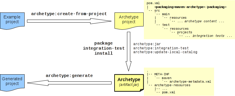 Maven Archetype Plugin Overview