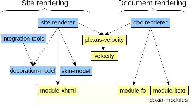 Doxia Sitetools Dependencies