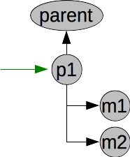 Root project with parent and modules.