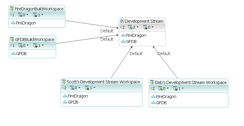 Developer Repository Workspaces, Release Repository Workspaces and Streams.