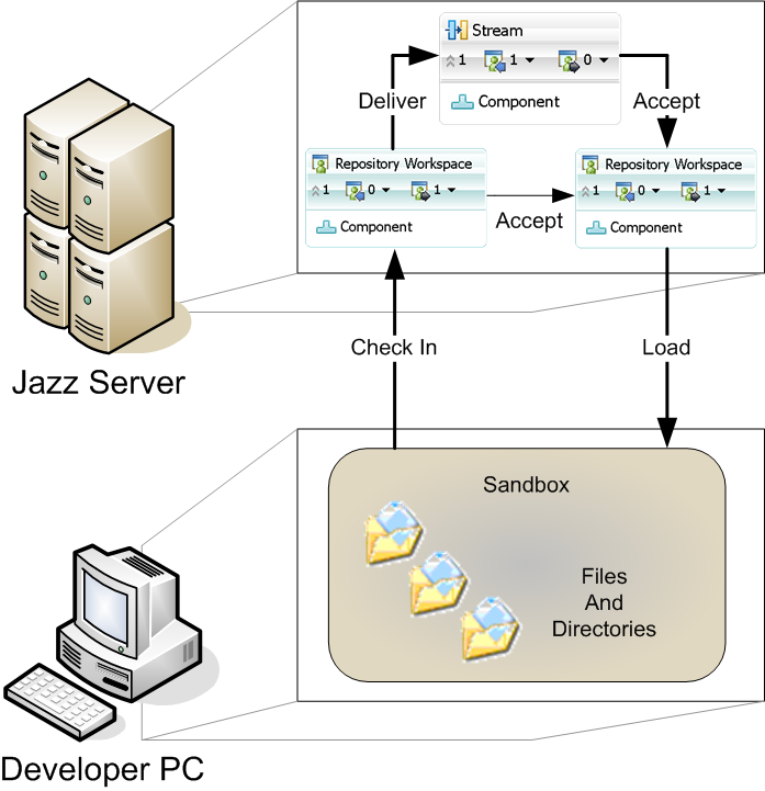 Relationships between Streams, Repository Workspaces, Components and Sandboxes.