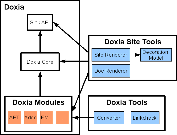 Doxia Framework