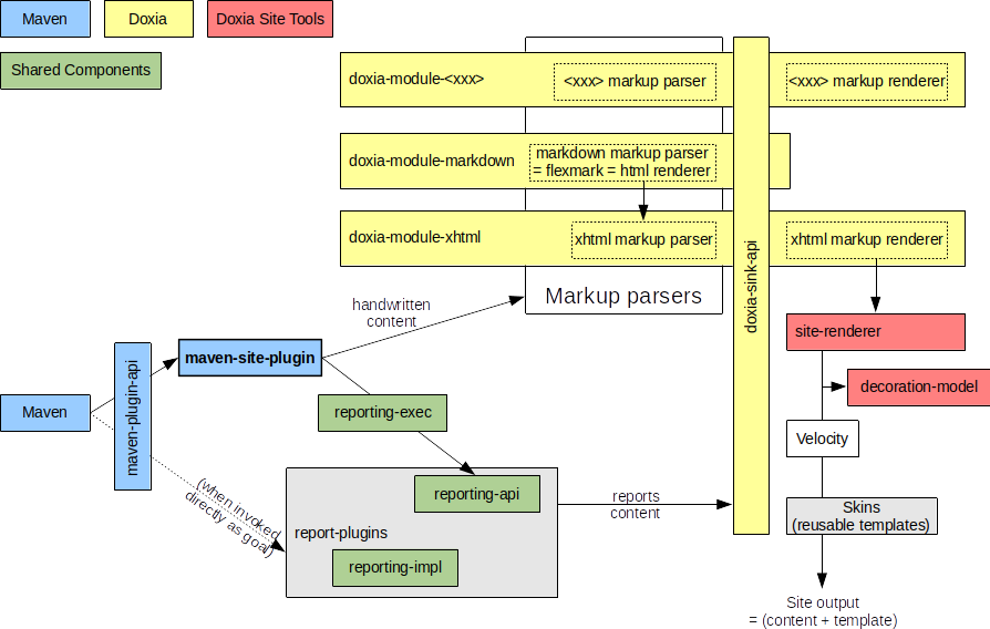 Developer Overview