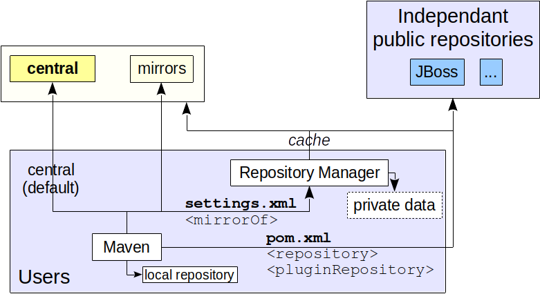 Antwort What is local repository and central repository? Weitere ...