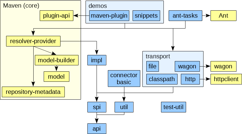 Maven Resolver module dependency diagram
