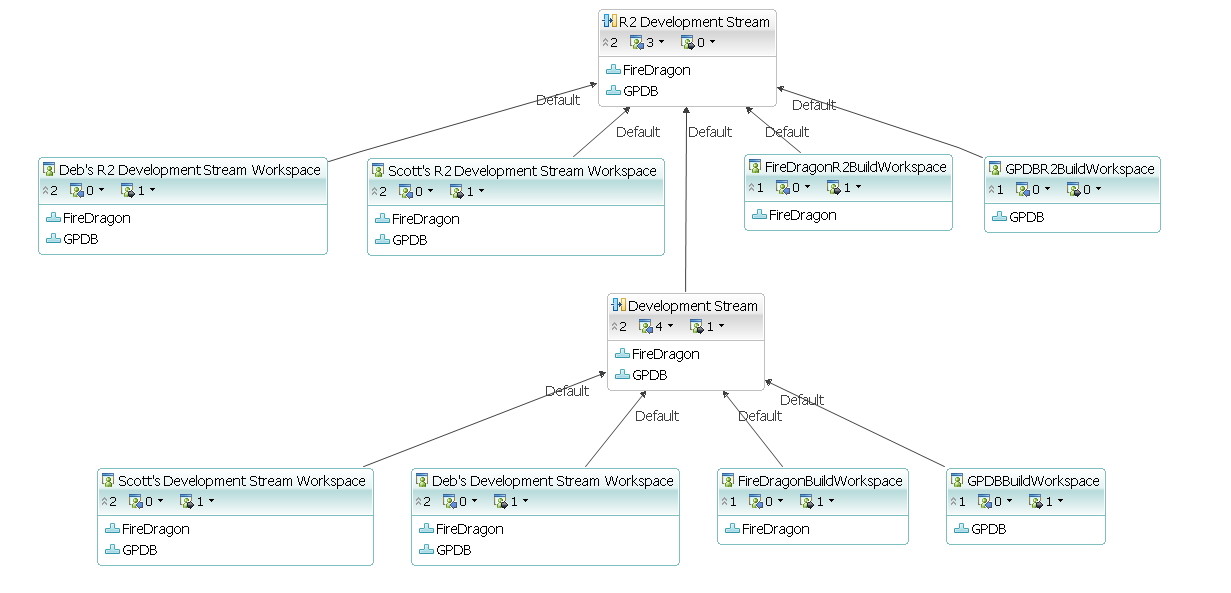 Developer Repository Workspaces, Release Repository Workspaces with Multiple Streams.